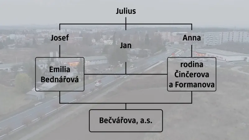 Restituce v kauze Bečvářova statku