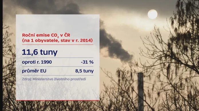 Roční emise CO2 v ČR