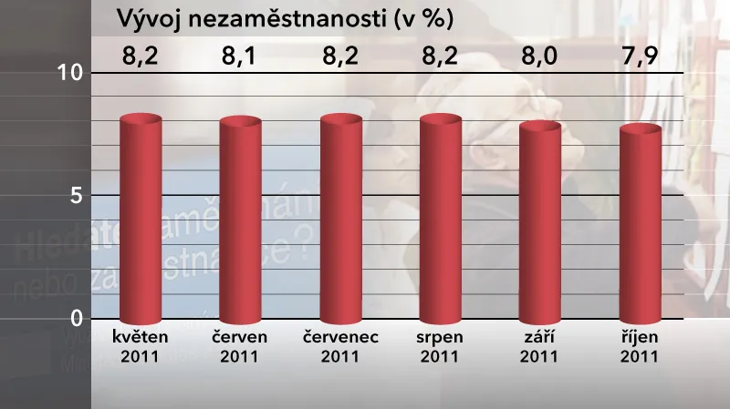 Vývoj nezaměstnanosti v ČR