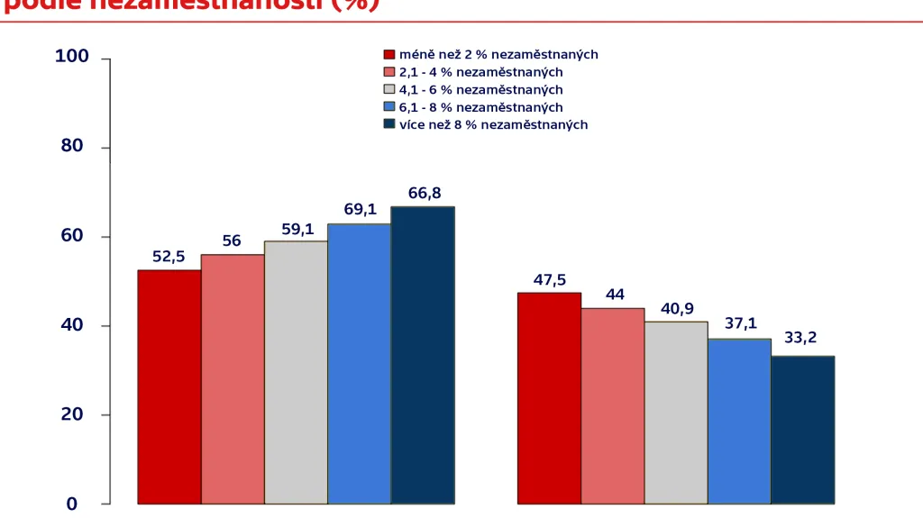 Průměrné výsledky kandidátů ve 2. kole v obcích podle nezaměstnanosti