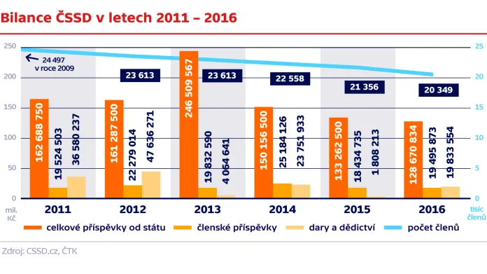 Bilance ČSSD v letech 2011–2016