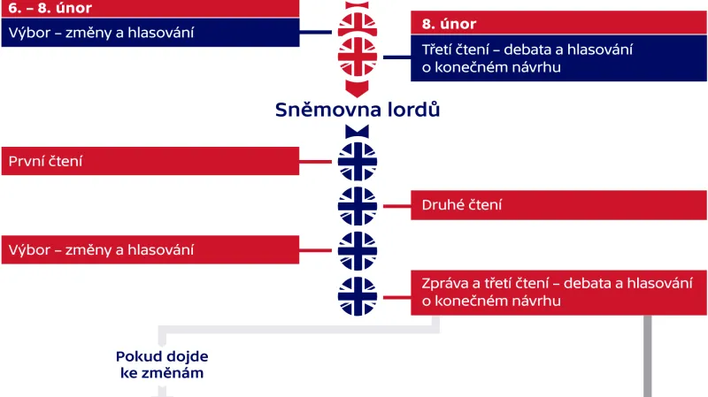 Projednávání brexitu v britském parlamentu