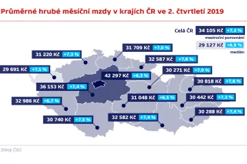 Průměrná mzda překonala 34 tisíc korun. Lidé s vyššími příjmy si polepšili nejvíc