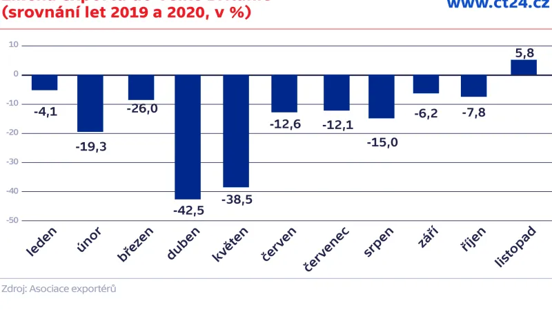 Změna exportu do Velké Británie (srovnání let 2019 a 2020, v %)