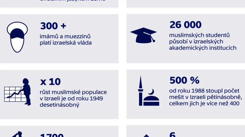 Muslimové a Izrael