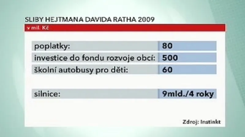 Slíbené investice do Středočeského kraje