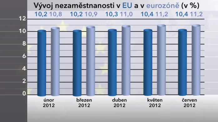 Vývoj nezaměstnanosti v EU a v eurozóně v červnu 2012