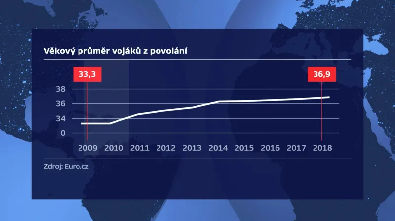Věk vojáků z povolání