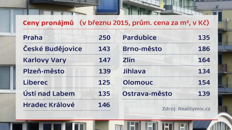 Ceny pronájmu 2015