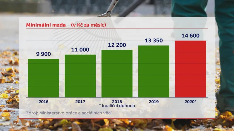 Vývoj minimální mzdy