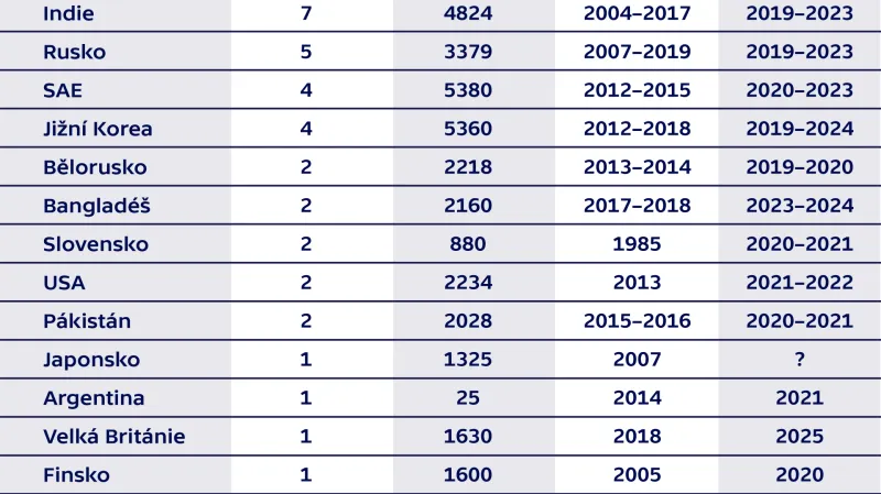 Jaderné reaktory ve výstavbě (k 1. červenci 2019)