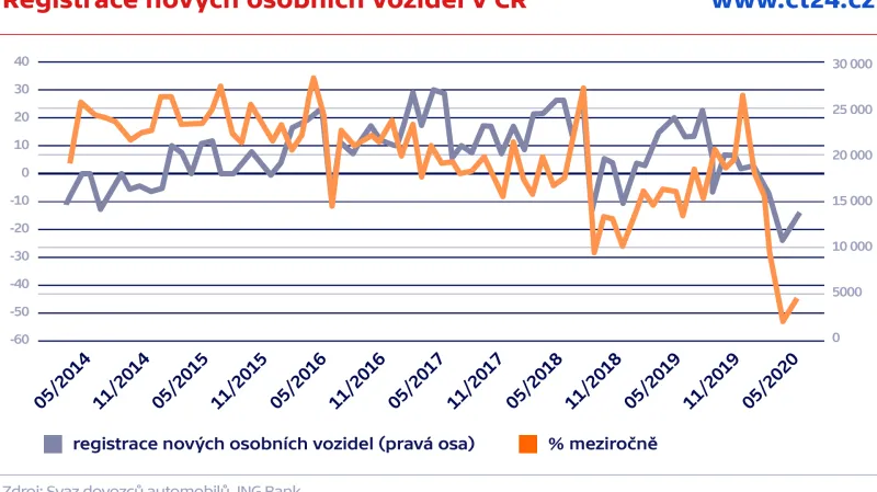 Registrace nových osobních vozidel v ČR