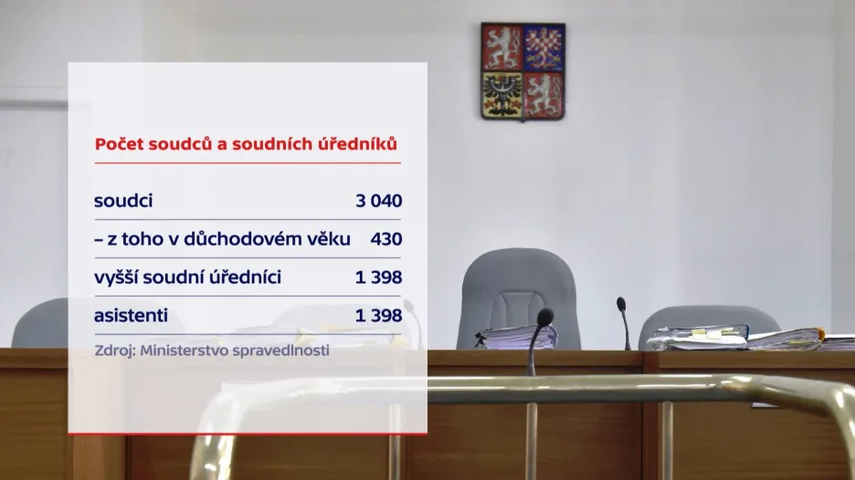 Počty soudců a soudního personálu