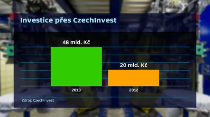 Investice přes CzechInvest
