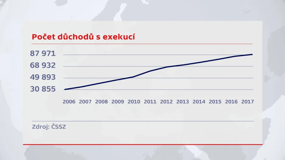 Vývoj exekucí na důchod