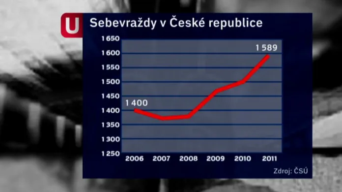 Sebevraždy v ČR