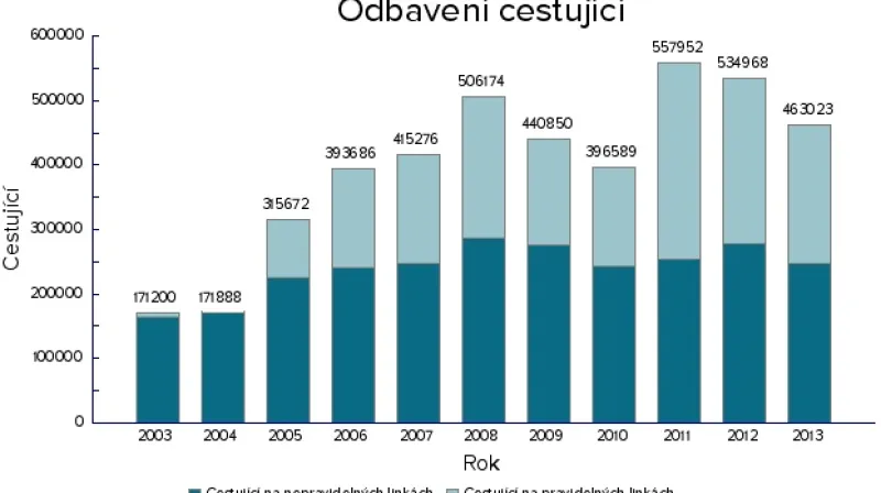 Odbavení cestujících na brněnském letišti
