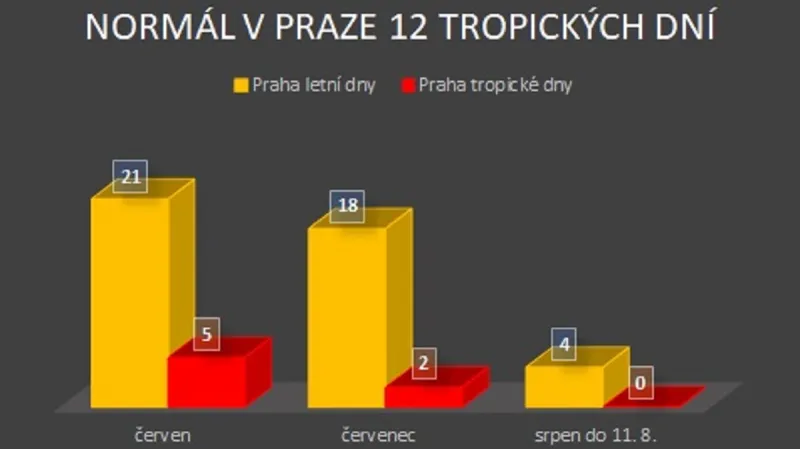 Tropické dny v Praze