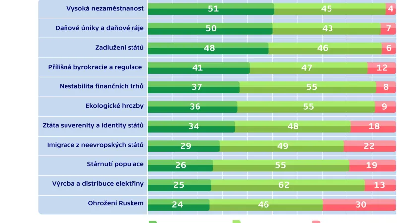 Význam problémů pro budoucnost EU a členských států