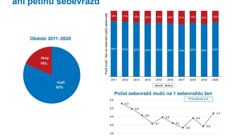 Graf ČSÚ: podíl počtu žen a mužů mezi sebevrahy