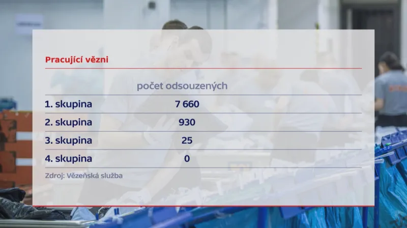 Odměny pracujícím vězňům