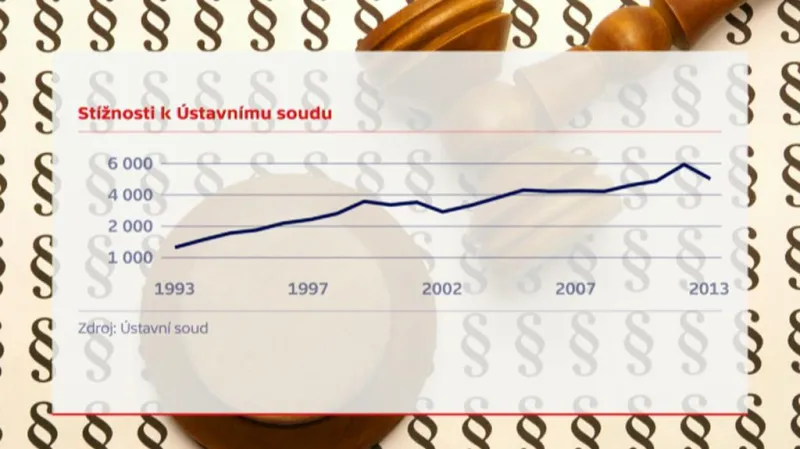 Stížnosti k Ústavnímu soudu