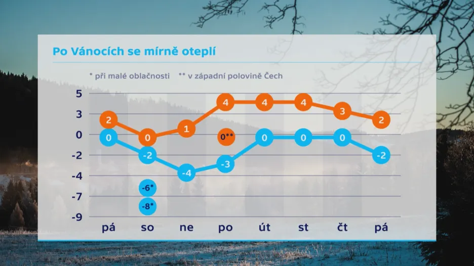 Po Vánocích se mírně oteplí