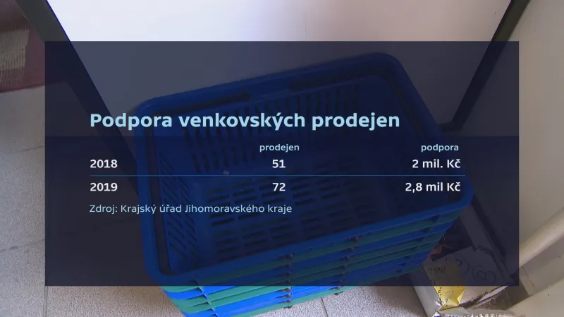 Podpora venkovských prodejen