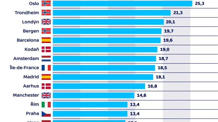 Průměrný měsíční nájem ve vybraných evropských městech (v eurech za m2, za rok 2018)