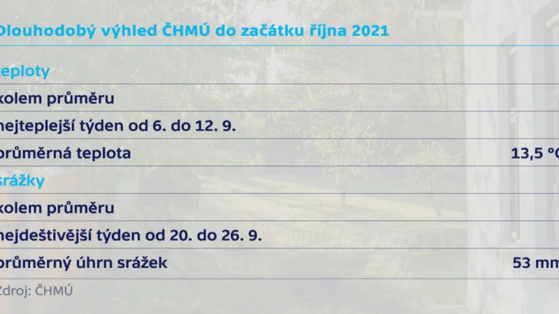 Září bude podle dlouhodobého výhledu ČHMÚ teplotně i srážkově průměrné