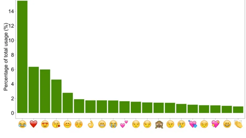 Dvacet nejpoužívanějších emotikonů