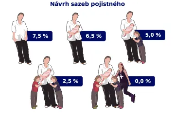 Čím více dětí, tím nižší sociální pojištění. Bezdětní zaplatí nejvíc