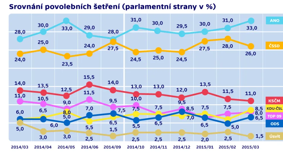 Srovnání povolebních šetření (parlamentní strany)