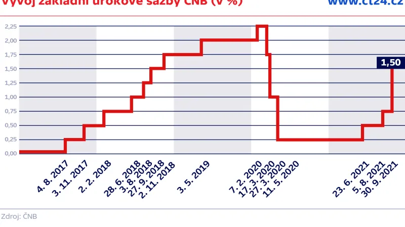 Vývoj základní úrokové sazby ČNB (v %)