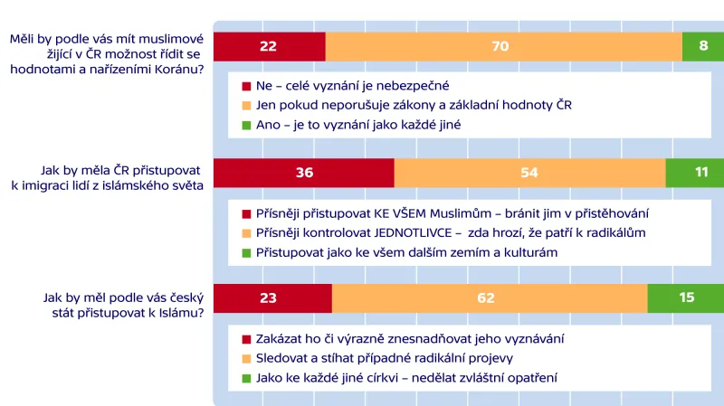 Průzkum agentury Median pro Fokus