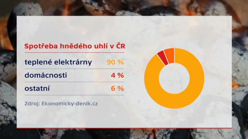 Spotřeba hnědého uhlí