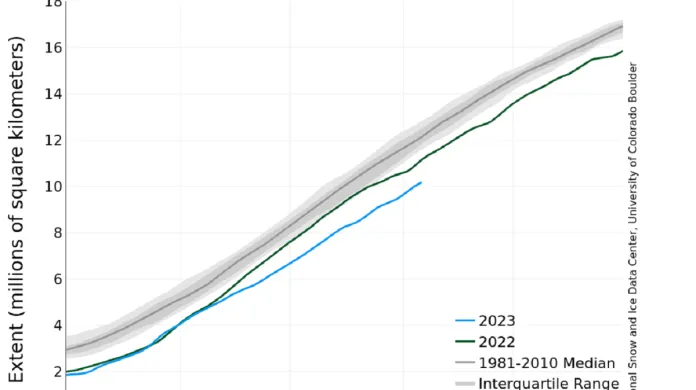 Aktuální rozsah mořského ledu v Antarktidě zůstává na nejnižší úrovni pro danou roční dobu