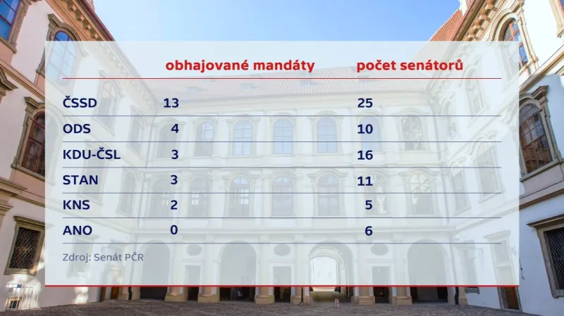 Rozložení sil v Senátu a počty obhajovaných mandátů