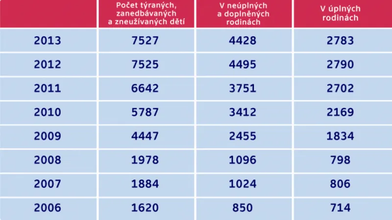 Počet týraných a zanedbávaných dětí