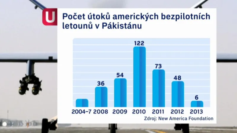Útoky bezpilotních letounů v Pákistánu