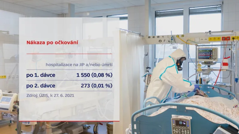 Hospitalizace na JIP nebo úmrtí po očkování