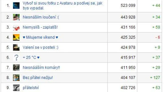 TOP 10 stránek na českém Facebooku