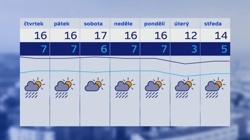Předpověď počasí na 4. 5. až 10. 5. 2017