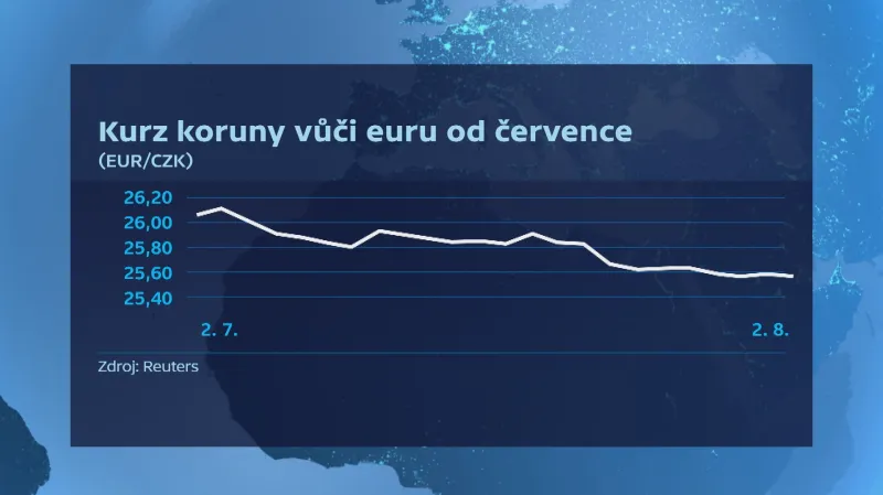 Kurz koruny vůči euru (od července)