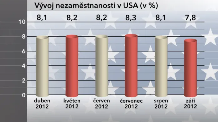 Vývoj nezaměstnanosti v USA v září 2012