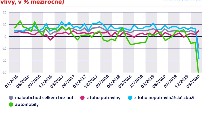 Maloobchodní tržby (očištěno o kalendářní vlivy, v % meziročně)
