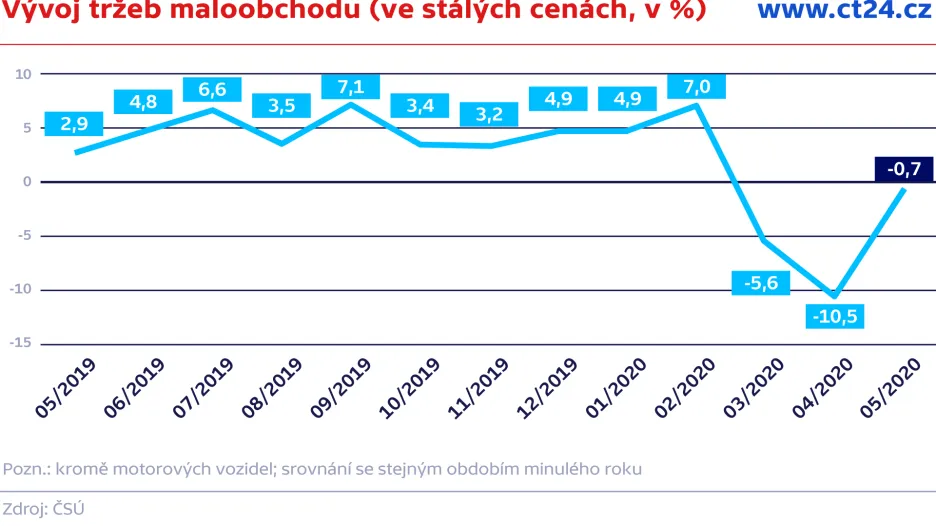 Vývoj tržeb maloobchodu (ve stálých cenách, v %)