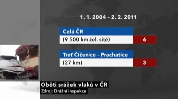 Oběti vlakových srážek v ČR