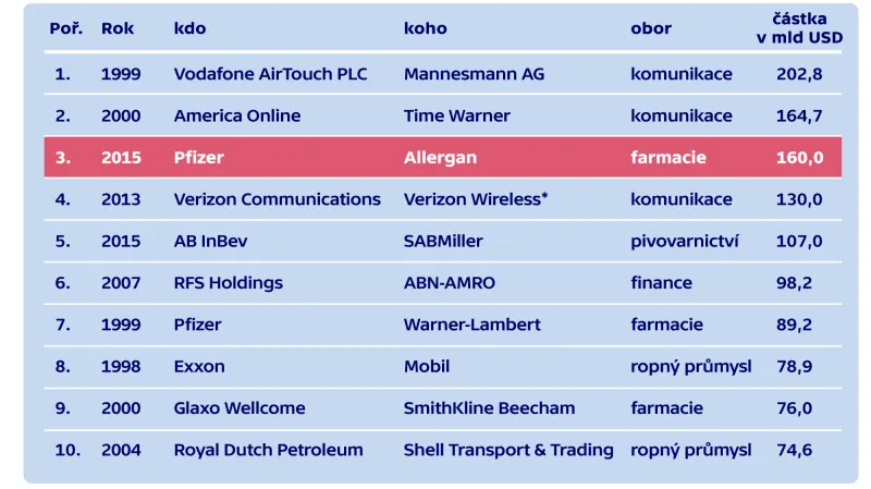 Přehled největších firemních převzetí na světě