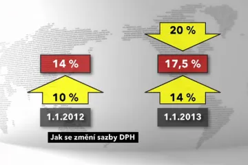 Na zvýšení DPH stát nevydělá skoro nic